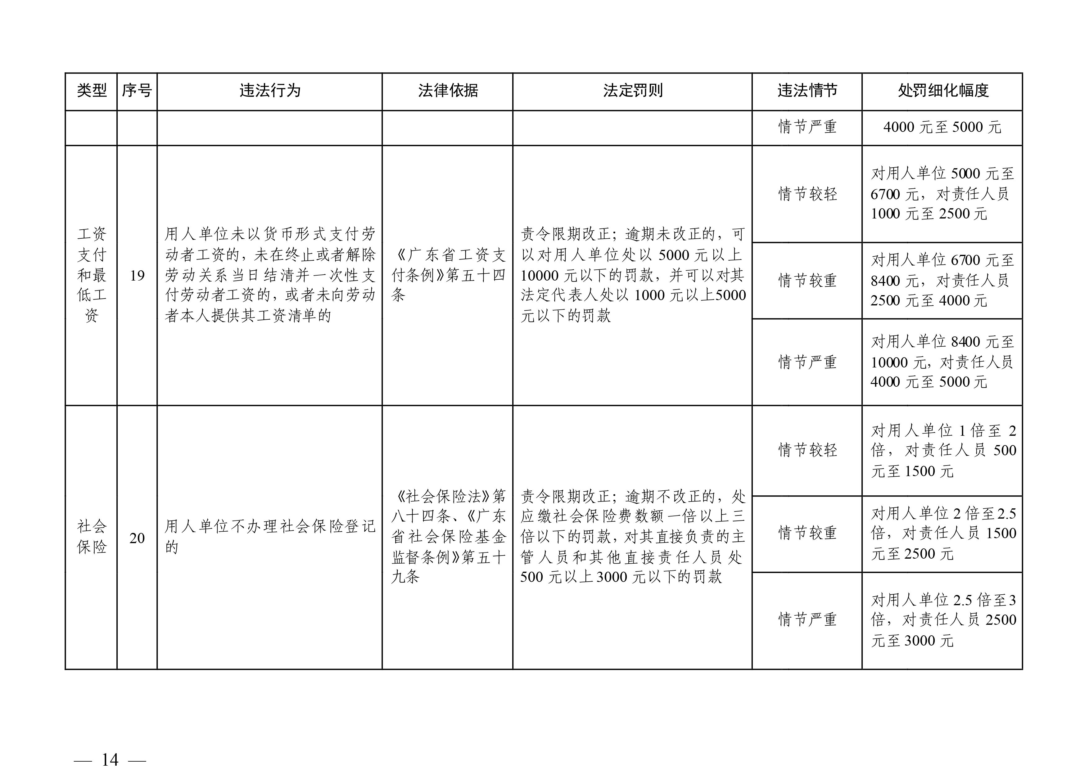 （市人社局規(guī)范性文件）清遠市人力資源和社會保障局關(guān)于印發(fā)《清遠市人力資源社會保障行政部門規(guī)范行政處罰自由裁量權(quán)規(guī)定（第二版）》的通知(1)-圖片-13.jpg