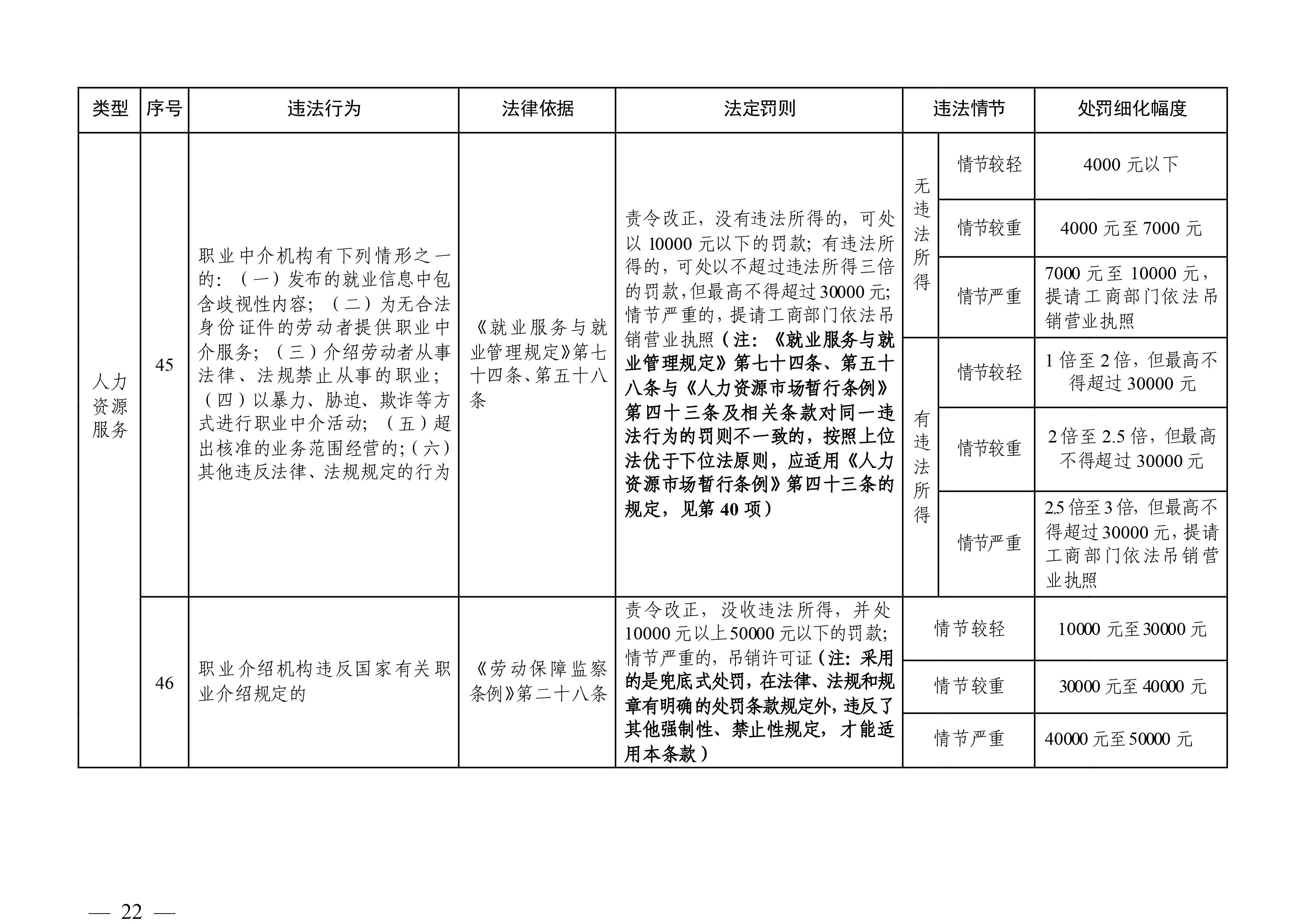 （市人社局規(guī)范性文件）清遠市人力資源和社會保障局關(guān)于印發(fā)《清遠市人力資源社會保障行政部門規(guī)范行政處罰自由裁量權(quán)規(guī)定（第二版）》的通知(1)-圖片-21.jpg