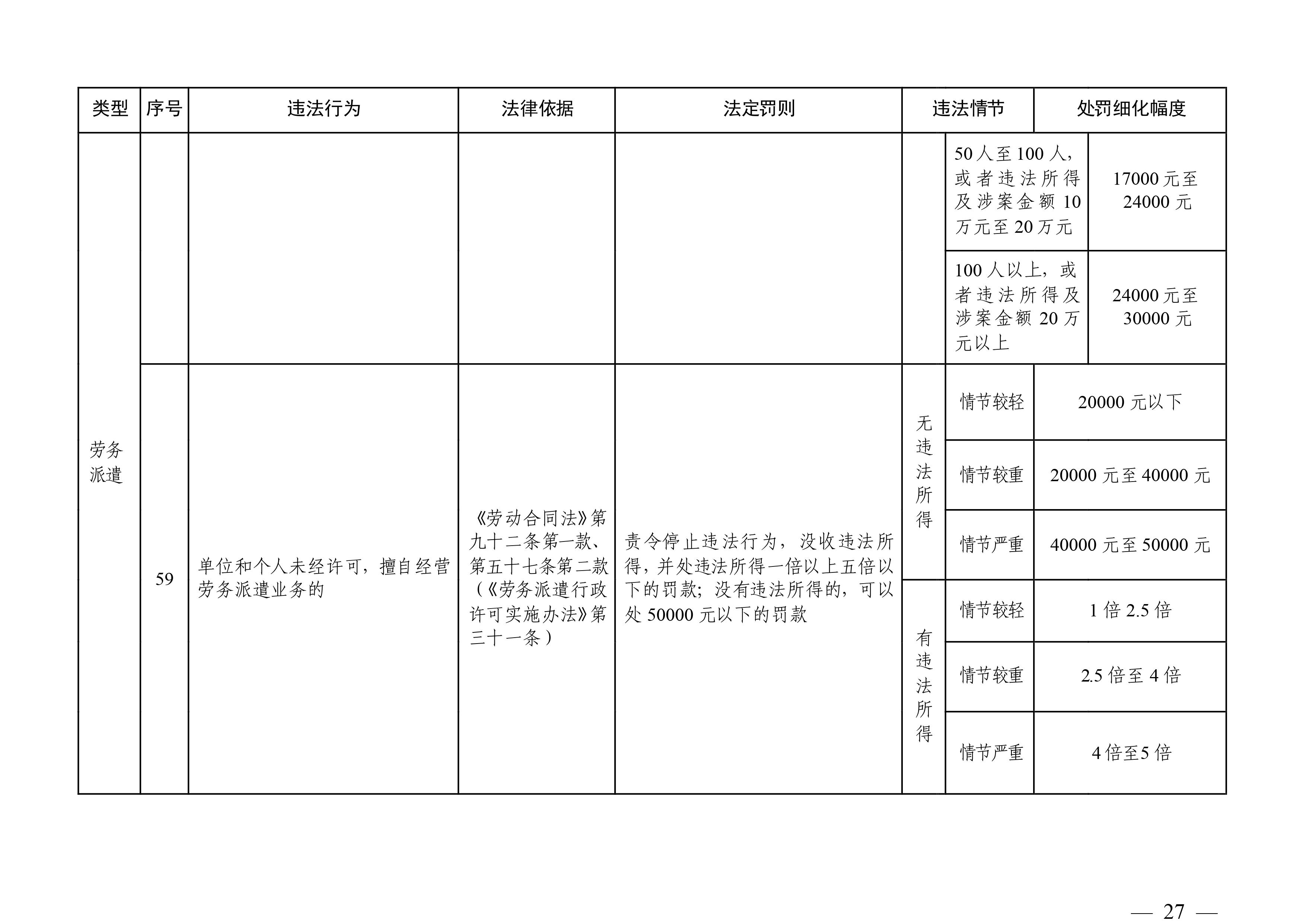 （市人社局規(guī)范性文件）清遠市人力資源和社會保障局關(guān)于印發(fā)《清遠市人力資源社會保障行政部門規(guī)范行政處罰自由裁量權(quán)規(guī)定（第二版）》的通知(1)-圖片-26.jpg