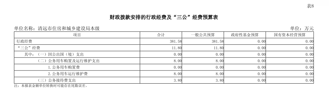 2025年清遠(yuǎn)市住房和城鄉(xiāng)建設(shè)局本級部門財政撥款安排的行政經(jīng)費(fèi)及“三公”經(jīng)費(fèi)預(yù)算.png