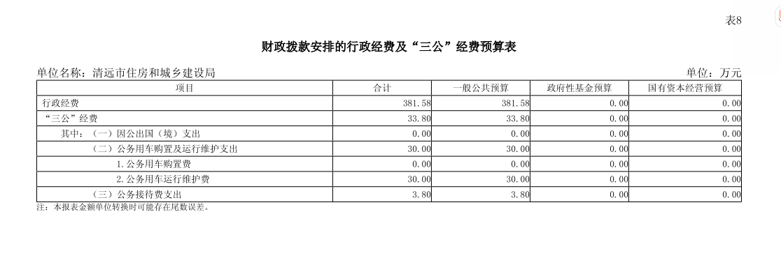2025年清遠市住房和城鄉(xiāng)建設(shè)局部門財政撥款安排的行政經(jīng)費及“三公”經(jīng)費預(yù)算.png